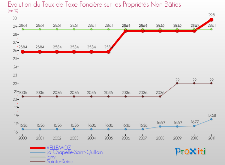 Evolution du taux de la taxe foncière sur les immeubles et terrains non batis pour VELLEMOZ et les communes proches Comparaison des taux de la taxe foncière sur les immeubles et terrains non batis pour VELLEMOZ et les communes voisines