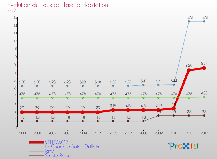 Evolution du taux de la taxe d'habitation pour VELLEMOZ et les communes proches Comparaison des taux de la taxe d'habitation pour VELLEMOZ et les communes voisines