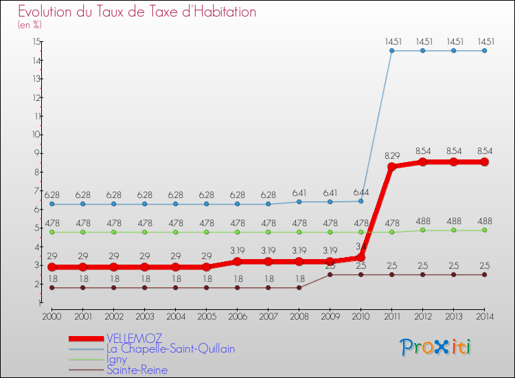 Evolution du taux de la taxe d'habitation pour VELLEMOZ et les communes proches de 2000 à 2014 Comparaison des taux de la taxe d'habitation pour VELLEMOZ et les communes voisines de 2000 à 2014