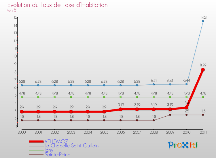 Evolution du taux de la taxe d'habitation pour VELLEMOZ et les communes proches Comparaison des taux de la taxe d'habitation pour VELLEMOZ et les communes voisines