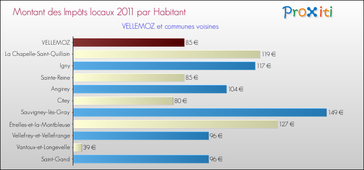 Montant des impôts locaux par Habitant pour VELLEMOZ et les communes proches Comparaison des impôts locaux par habitant pour VELLEMOZ et les communes voisines
