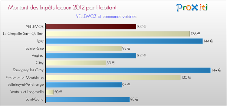 Montant des impôts locaux par Habitant pour VELLEMOZ et les communes proches Comparaison des impôts locaux par habitant pour VELLEMOZ et les communes voisines