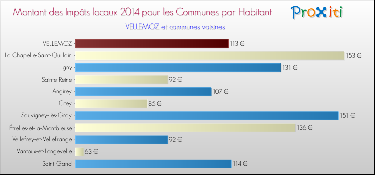 Montant des impôts locaux par Habitant pour VELLEMOZ et les communes proches en 2014 Comparaison des impôts locaux par habitant pour VELLEMOZ et les communes voisines en 2014