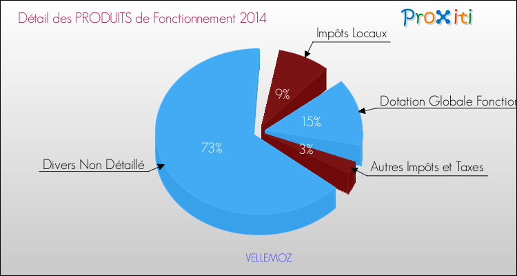 Décomposition du Budget de Fonctionnement 2014 de la commune de VELLEMOZ Budget de Fonctionnement 2014 pour la commune de VELLEMOZ