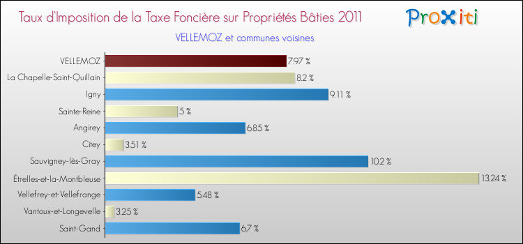 Taux d'imposition de la taxe foncière sur le bati 2011 pour VELLEMOZ et les communes proches Comparaison des taux d'imposition de la taxe foncière sur le bati 2011 pour VELLEMOZ et les communes voisines