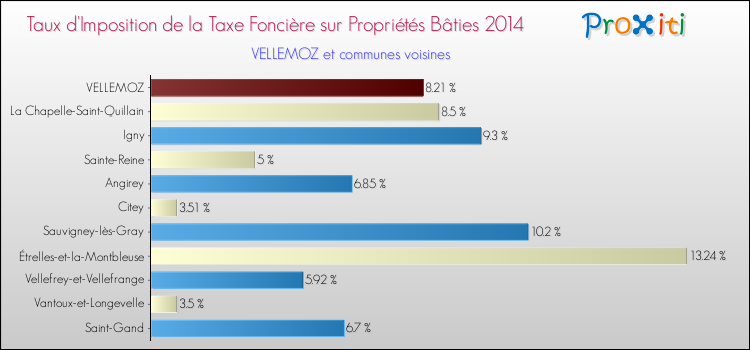 Taux d'imposition de la taxe foncière sur le bati 2014 pour VELLEMOZ et les communes proches Comparaison des taux d'imposition de la taxe foncière sur le bati 2014 pour VELLEMOZ et les communes voisines