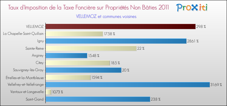 Taux d'imposition de la taxe foncière sur les immeubles et terrains non batis 2011 pour VELLEMOZ et les communes proches Comparaison des taux d'imposition de la taxe foncière sur les immeubles et terrains non batis 2011 pour VELLEMOZ et les communes voisines