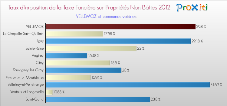 Taux d'imposition de la taxe foncière sur les immeubles et terrains non batis 2012 pour VELLEMOZ et les communes proches Comparaison des taux d'imposition de la taxe foncière sur les immeubles et terrains non batis 2012 pour VELLEMOZ et les communes voisines