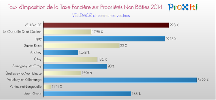 Taux d'imposition de la taxe foncière sur les immeubles et terrains non batis 2014 pour VELLEMOZ et les communes proches Comparaison des taux d'imposition de la taxe foncière sur les immeubles et terrains non batis 2014 pour VELLEMOZ et les communes voisines