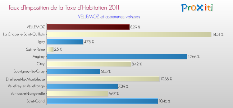 Taux d'imposition de la taxe d'habitation 2011 pour VELLEMOZ et les communes proches Comparaison des taux d'imposition de la taxe d'habitation 2011 pour VELLEMOZ et les communes voisines