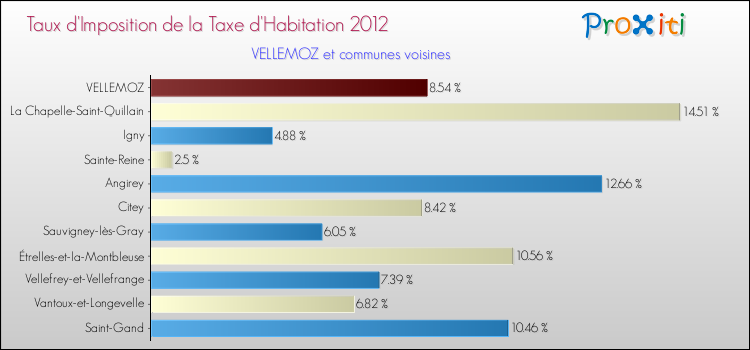 Taux d'imposition de la taxe d'habitation 2012 pour VELLEMOZ et les communes proches Comparaison des taux d'imposition de la taxe d'habitation 2012 pour VELLEMOZ et les communes voisines