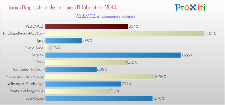 Taux d'imposition de la taxe d'habitation 2014 pour VELLEMOZ et les communes proches Comparaison des taux d'imposition de la taxe d'habitation 2014 pour VELLEMOZ et les communes voisines
