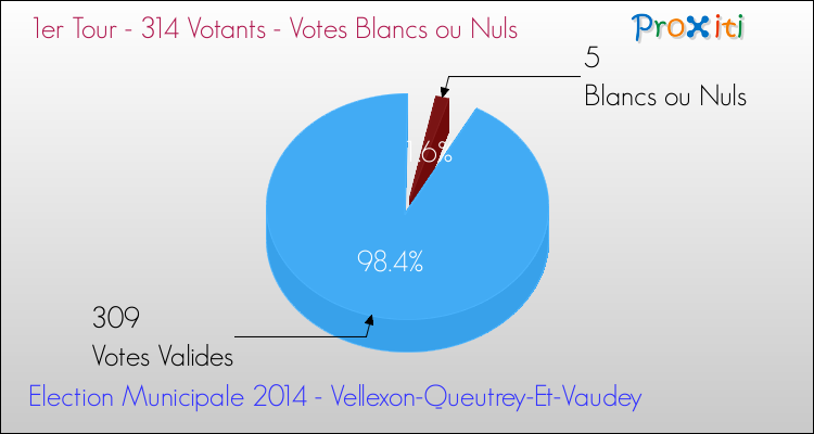 Votes blancs ou nuls au 1er Tour des Elections Municipales 2014 de la commune de Vellexon-Queutrey-Et-Vaudey Elections Municipales 2014 - Votes blancs ou nuls au 1er Tour pour la commune de Vellexon-Queutrey-Et-Vaudey