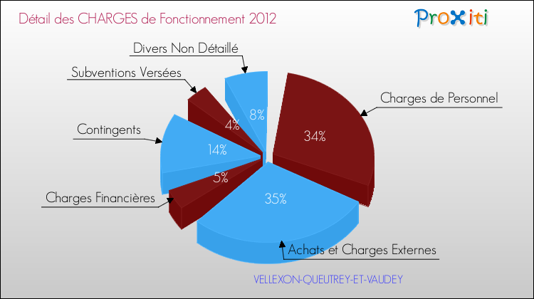 Décomposition des Charges de Fonctionnement 2012 de la commune de VELLEXON-QUEUTREY-ET-VAUDEY Charges de Fonctionnement 2012 pour la commune de VELLEXON-QUEUTREY-ET-VAUDEY