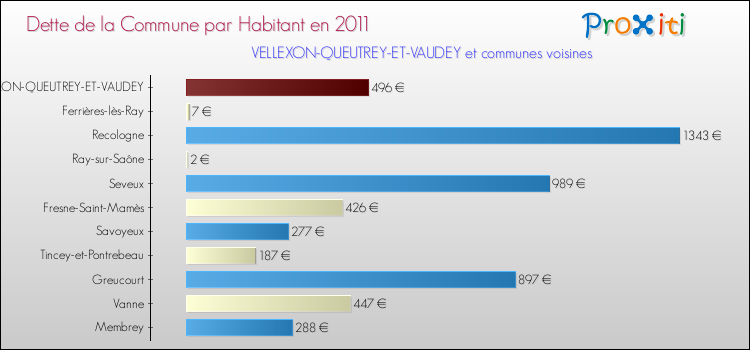 Dette par habitant de la commune en 2011 pour VELLEXON-QUEUTREY-ET-VAUDEY et les communes proches Comparaison de la dette par habitant de la commune en 2011 pour VELLEXON-QUEUTREY-ET-VAUDEY et les communes voisines