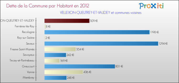 Dette par habitant de la commune en 2012 pour VELLEXON-QUEUTREY-ET-VAUDEY et les communes proches Comparaison de la dette par habitant de la commune en 2012 pour VELLEXON-QUEUTREY-ET-VAUDEY et les communes voisines