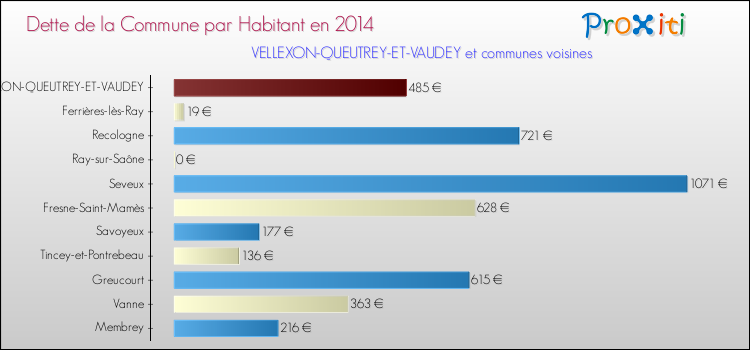 Dette par habitant de la commune en 2014 pour VELLEXON-QUEUTREY-ET-VAUDEY et les communes proches Comparaison de la dette par habitant de la commune en 2014 pour VELLEXON-QUEUTREY-ET-VAUDEY et les communes voisines