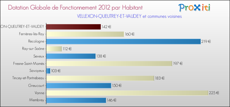 Montant des dotations globales de fonctionnement DGF par Habitant pour VELLEXON-QUEUTREY-ET-VAUDEY et les communes proches Comparaison des des dotations globales de fonctionnement DGF par habitant pour VELLEXON-QUEUTREY-ET-VAUDEY et les communes voisines
