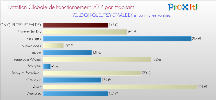 Montant des dotations globales de fonctionnement DGF par Habitant pour VELLEXON-QUEUTREY-ET-VAUDEY et les communes proches en 2014. Comparaison des des dotations globales de fonctionnement DGF par habitant pour VELLEXON-QUEUTREY-ET-VAUDEY et les communes voisines en 2014.