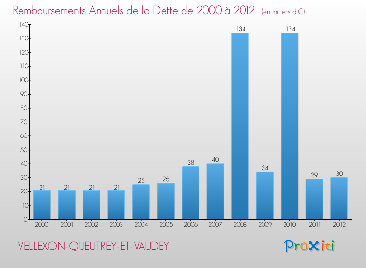 Evolution de l'annuité de la dette pour la commune de VELLEXON-QUEUTREY-ET-VAUDEY de 2000 à 2012 Annuités de la dette pour VELLEXON-QUEUTREY-ET-VAUDEY de 2000 à 2012