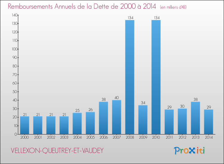 Evolution de l'annuité de la dette pour la commune de VELLEXON-QUEUTREY-ET-VAUDEY de 2000 à 2014 Annuités de la dette pour VELLEXON-QUEUTREY-ET-VAUDEY de 2000 à 2014