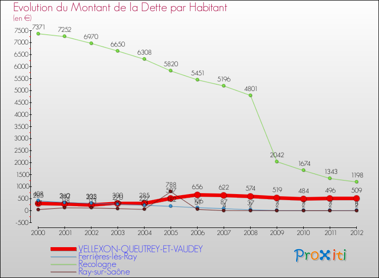 Evolution de la dette par habitant pour la commune de VELLEXON-QUEUTREY-ET-VAUDEY et les communes proches de 2000 à 2012 Comparaison de la dette par habitant pour VELLEXON-QUEUTREY-ET-VAUDEY et les communes voisines de 2000 à 2012