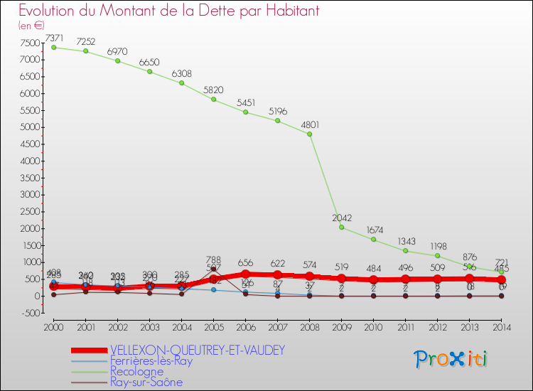 Evolution de la dette par habitant pour la commune de VELLEXON-QUEUTREY-ET-VAUDEY et les communes proches de 2000 à 2014 Comparaison de la dette par habitant pour VELLEXON-QUEUTREY-ET-VAUDEY et les communes voisines de 2000 à 2014