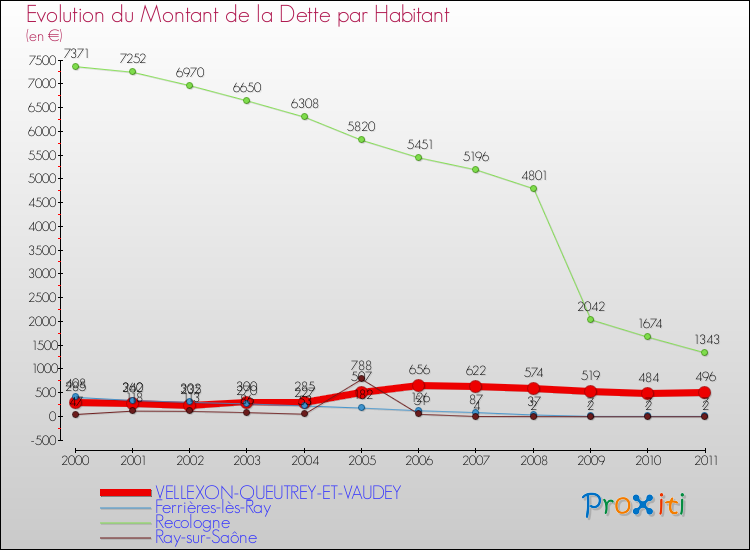 Evolution de la dette par habitant pour la commune de VELLEXON-QUEUTREY-ET-VAUDEY et les communes proches Comparaison de la dette par habitant pour VELLEXON-QUEUTREY-ET-VAUDEY et les communes voisines