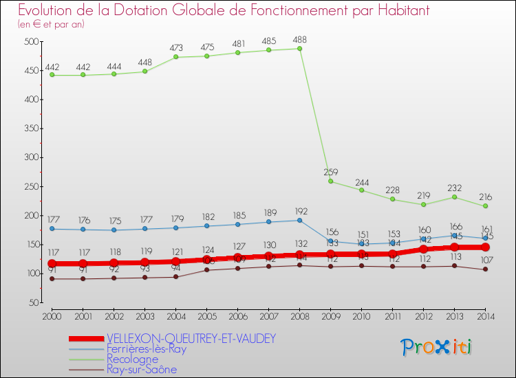 Evolution et montant de la dotation globale de fonctionnement par Habitant pour VELLEXON-QUEUTREY-ET-VAUDEY et les communes proches de 2000 à 2014. Comparaison des dotations globales de fonctionnement par habitant pour VELLEXON-QUEUTREY-ET-VAUDEY et les communes voisines de 2000 à 2014.
