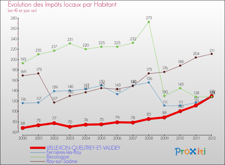 Evolution et montant des impôts locaux par Habitant pour VELLEXON-QUEUTREY-ET-VAUDEY et les communes proches Comparaison des impôts locaux par habitant pour VELLEXON-QUEUTREY-ET-VAUDEY et les communes voisines