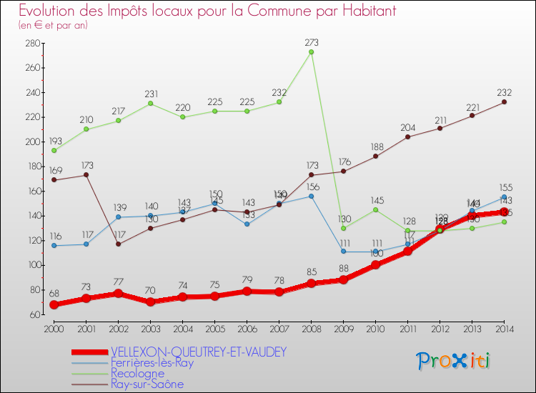 Evolution et montant des impôts locaux par Habitant pour VELLEXON-QUEUTREY-ET-VAUDEY et les communes proches de 2000 à 2014 Comparaison des impôts locaux par habitant pour VELLEXON-QUEUTREY-ET-VAUDEY et les communes voisines de 2000 à 2014