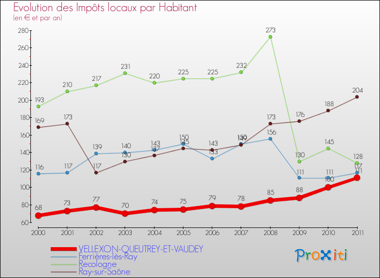 Evolution et montant des impôts locaux par Habitant pour VELLEXON-QUEUTREY-ET-VAUDEY et les communes proches Comparaison des impôts locaux par habitant pour VELLEXON-QUEUTREY-ET-VAUDEY et les communes voisines
