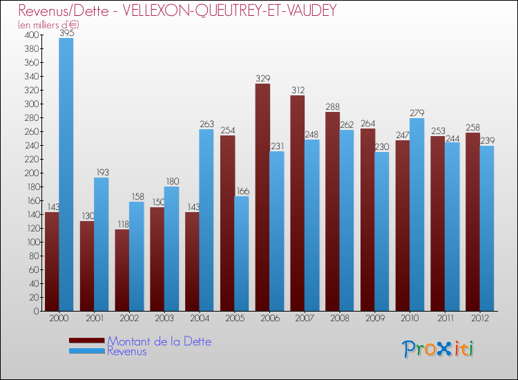 Evolution comparée de la dette et des revenus pour la commune de VELLEXON-QUEUTREY-ET-VAUDEY de 2000 à 2012 Comparaison de la dette et des revenus pour VELLEXON-QUEUTREY-ET-VAUDEY de 2000 à 2012