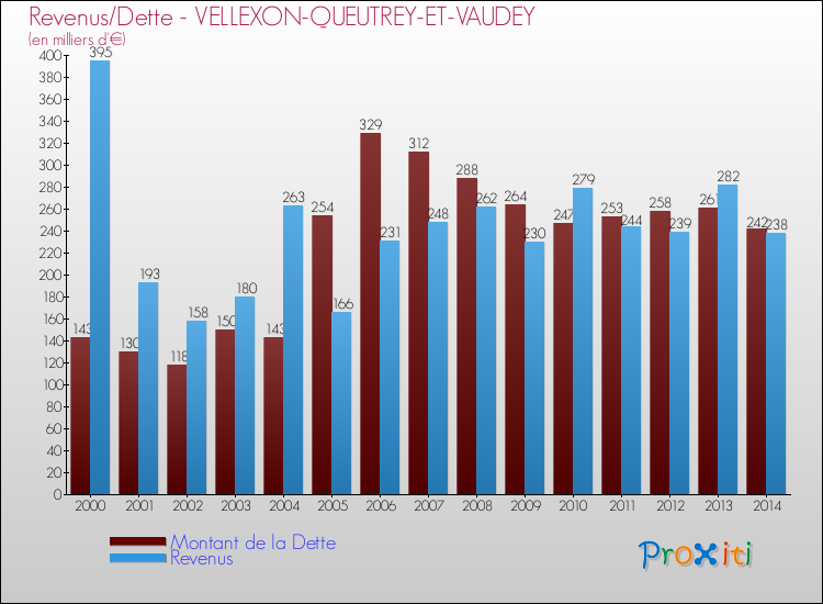 Evolution comparée de la dette et des revenus pour la commune de VELLEXON-QUEUTREY-ET-VAUDEY de 2000 à 2014 Comparaison de la dette et des revenus pour VELLEXON-QUEUTREY-ET-VAUDEY de 2000 à 2014