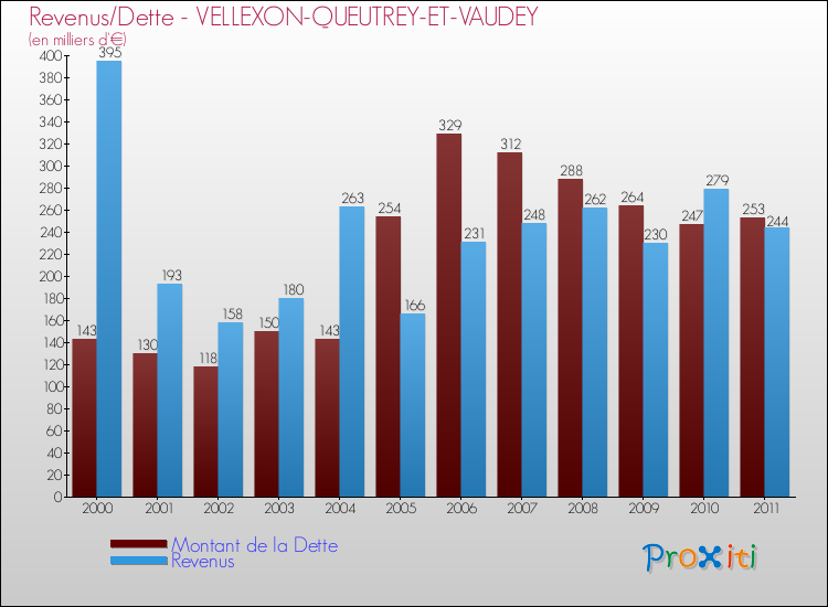 Evolution comparée de la dette et des revenus pour la commune de VELLEXON-QUEUTREY-ET-VAUDEY de 2000 à 2011 Comparaison de la dette et des revenus pour VELLEXON-QUEUTREY-ET-VAUDEY de 2000 à 2011