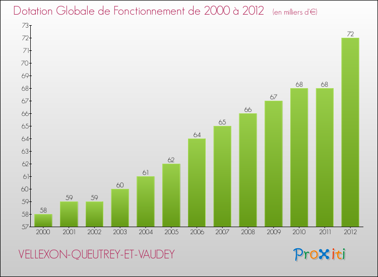 Evolution du montant de la Dotation Globale de Fonctionnement pour la commune de VELLEXON-QUEUTREY-ET-VAUDEY de 2000 à 2012 Evolution du montant de la Dotation Globale de Fonctionnement pour VELLEXON-QUEUTREY-ET-VAUDEY de 2000 à 2012