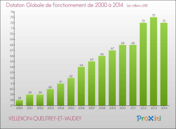 Evolution du montant de la Dotation Globale de Fonctionnement pour la commune de VELLEXON-QUEUTREY-ET-VAUDEY de 2000 à 2014 Evolution du montant de la Dotation Globale de Fonctionnement pour VELLEXON-QUEUTREY-ET-VAUDEY de 2000 à 2014
