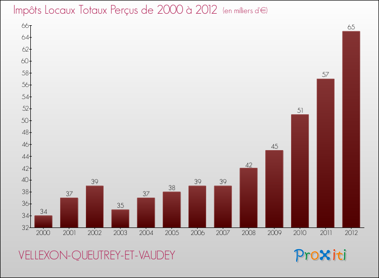 Evolution des Impôts Locaux pour la commune de VELLEXON-QUEUTREY-ET-VAUDEY de 2000 à 2012 Evolution des Impôts Locaux pour VELLEXON-QUEUTREY-ET-VAUDEY de 2000 à 2012
