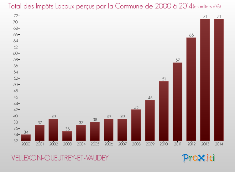 Evolution des Impôts Locaux pour la commune de VELLEXON-QUEUTREY-ET-VAUDEY de 2000 à 2014 Evolution des Impôts Locaux pour VELLEXON-QUEUTREY-ET-VAUDEY de 2000 à 2014