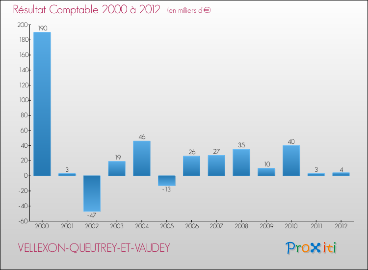 Evolution du résultat comptable pour la commune de VELLEXON-QUEUTREY-ET-VAUDEY de 2000 à 2012 Evolution du résultat comptable pour VELLEXON-QUEUTREY-ET-VAUDEY de 2000 à 2012