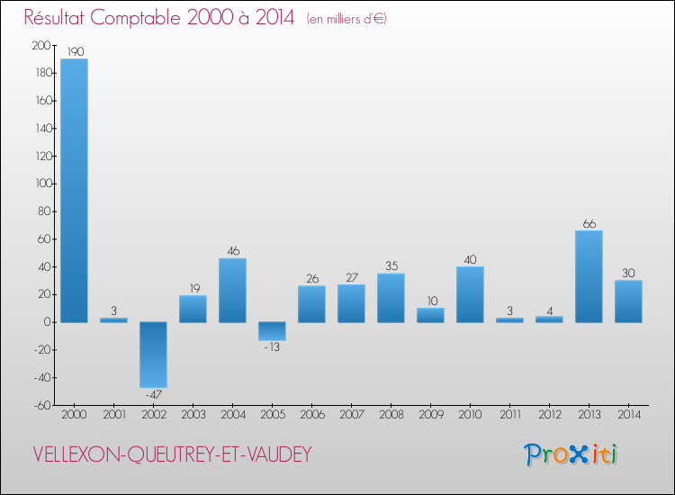 Evolution du résultat comptable pour la commune de VELLEXON-QUEUTREY-ET-VAUDEY de 2000 à 2014 Evolution du résultat comptable pour VELLEXON-QUEUTREY-ET-VAUDEY de 2000 à 2014