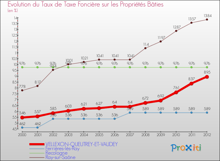 Evolution du taux de la taxe foncière sur le bati pour VELLEXON-QUEUTREY-ET-VAUDEY et les communes proches de 2000 à 2012 Comparaison des taux de taxe foncière sur le bati pour VELLEXON-QUEUTREY-ET-VAUDEY et les communes voisines de 2000 à 2012