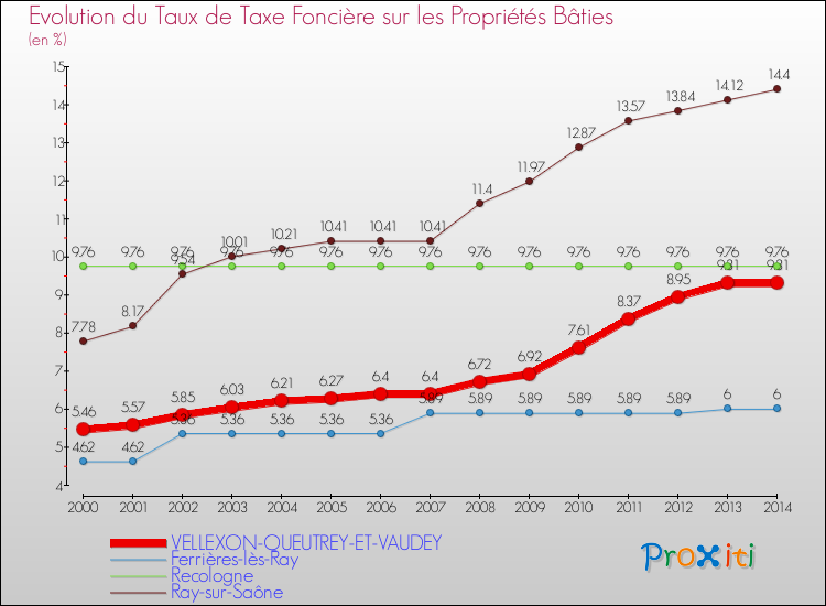 Evolution du taux de la taxe foncière sur le bati pour VELLEXON-QUEUTREY-ET-VAUDEY et les communes proches de 2000 à 2014 Comparaison des taux de taxe foncière sur le bati pour VELLEXON-QUEUTREY-ET-VAUDEY et les communes voisines de 2000 à 2014