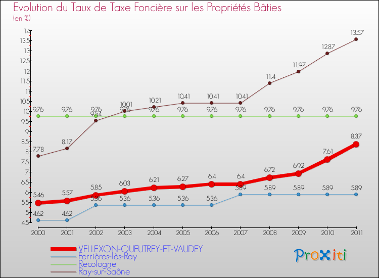 Evolution du taux de la taxe foncière sur le bati pour VELLEXON-QUEUTREY-ET-VAUDEY et les communes proches Comparaison des taux de taxe foncière sur le bati pour VELLEXON-QUEUTREY-ET-VAUDEY et les communes voisines