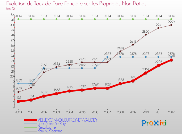 Evolution du taux de la taxe foncière sur les immeubles et terrains non batis pour VELLEXON-QUEUTREY-ET-VAUDEY et les communes proches de 2000 à 2012 Comparaison des taux de la taxe foncière sur les immeubles et terrains non batis pour VELLEXON-QUEUTREY-ET-VAUDEY et les communes voisines de 2000 à 2012