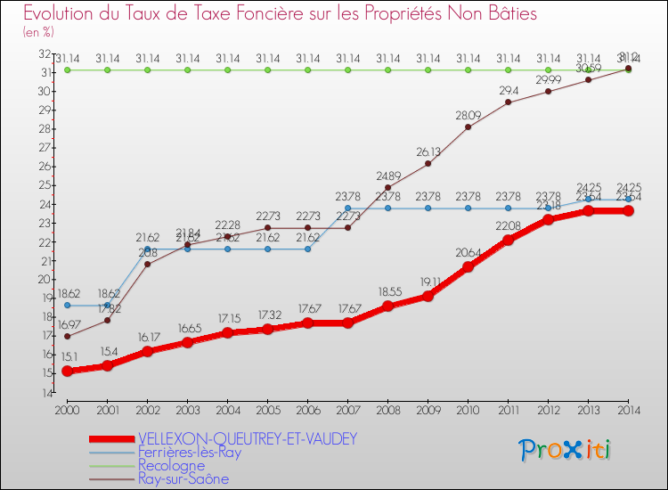 Evolution du taux de la taxe foncière sur les immeubles et terrains non batis pour VELLEXON-QUEUTREY-ET-VAUDEY et les communes proches de 2000 à 2014 Comparaison des taux de la taxe foncière sur les immeubles et terrains non batis pour VELLEXON-QUEUTREY-ET-VAUDEY et les communes voisines de 2000 à 2014