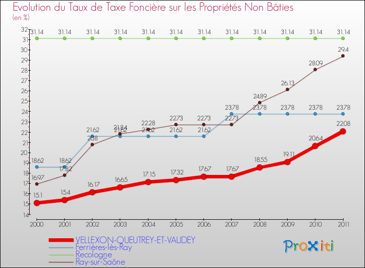 Evolution du taux de la taxe foncière sur les immeubles et terrains non batis pour VELLEXON-QUEUTREY-ET-VAUDEY et les communes proches Comparaison des taux de la taxe foncière sur les immeubles et terrains non batis pour VELLEXON-QUEUTREY-ET-VAUDEY et les communes voisines