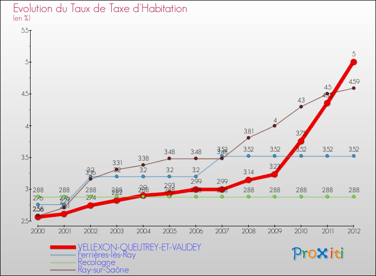Evolution du taux de la taxe d'habitation pour VELLEXON-QUEUTREY-ET-VAUDEY et les communes proches Comparaison des taux de la taxe d'habitation pour VELLEXON-QUEUTREY-ET-VAUDEY et les communes voisines