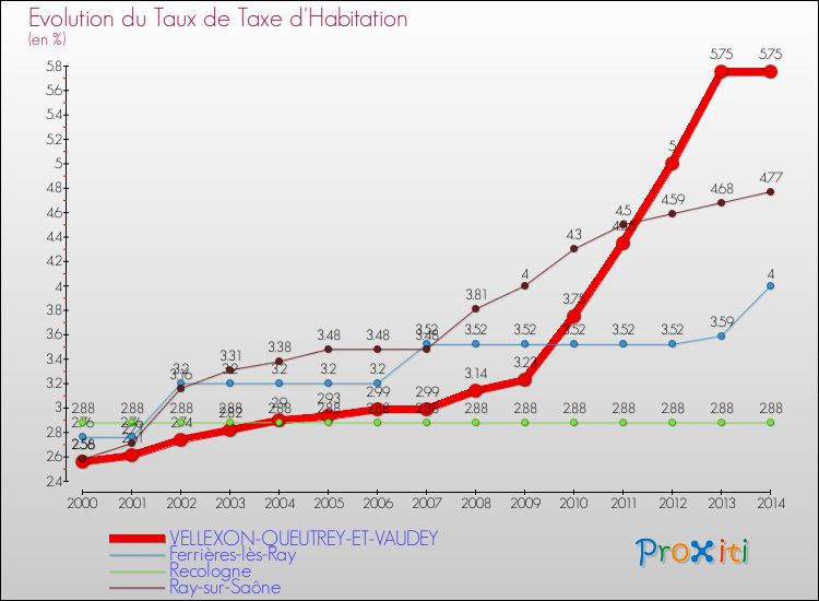 Evolution du taux de la taxe d'habitation pour VELLEXON-QUEUTREY-ET-VAUDEY et les communes proches de 2000 à 2014 Comparaison des taux de la taxe d'habitation pour VELLEXON-QUEUTREY-ET-VAUDEY et les communes voisines de 2000 à 2014