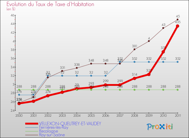 Evolution du taux de la taxe d'habitation pour VELLEXON-QUEUTREY-ET-VAUDEY et les communes proches Comparaison des taux de la taxe d'habitation pour VELLEXON-QUEUTREY-ET-VAUDEY et les communes voisines